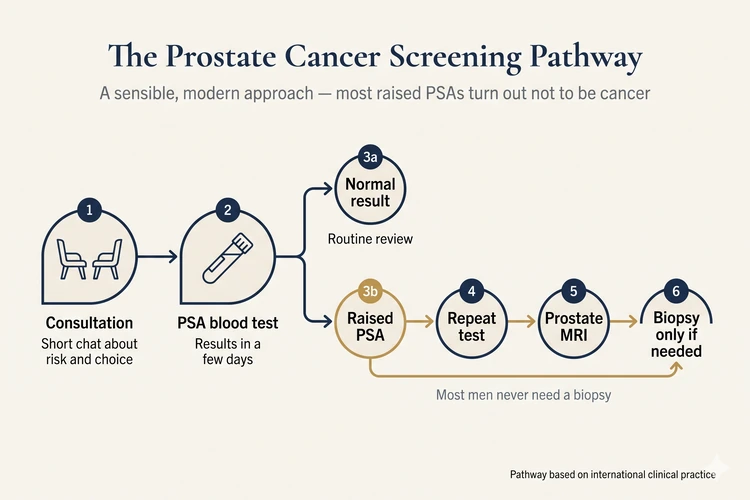 Flow diagram of the prostate cancer screening pathway in Singapore — consultation, PSA blood test, and de-escalating steps (repeat test, MRI, biopsy only if needed) depending on the result