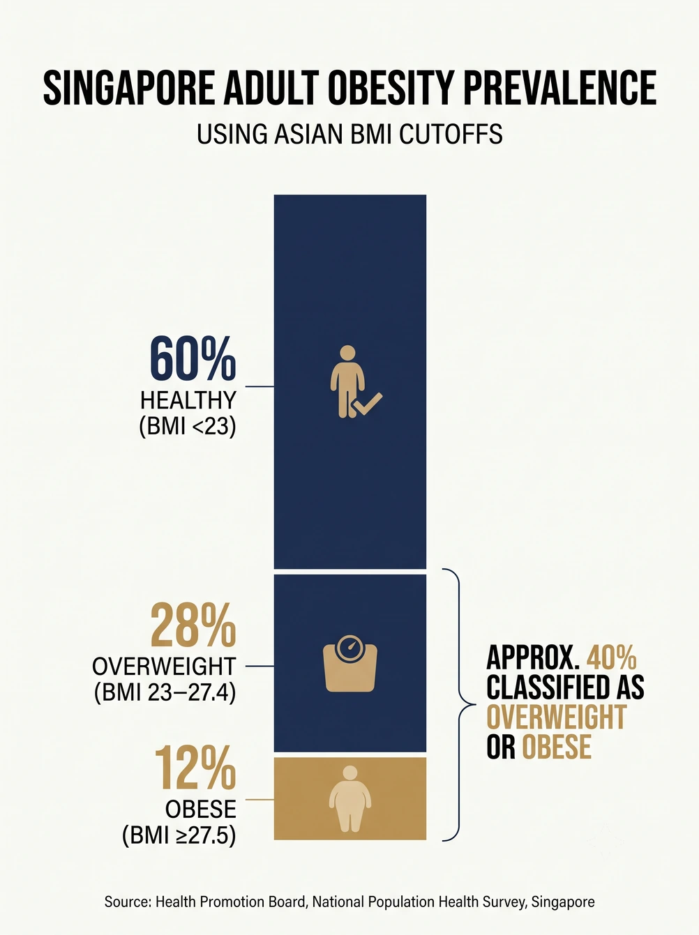 Chart showing prevalence of overweight and obesity among Singapore adults using Asian BMI cutoffs — Health Promotion Board, National Population Health Survey